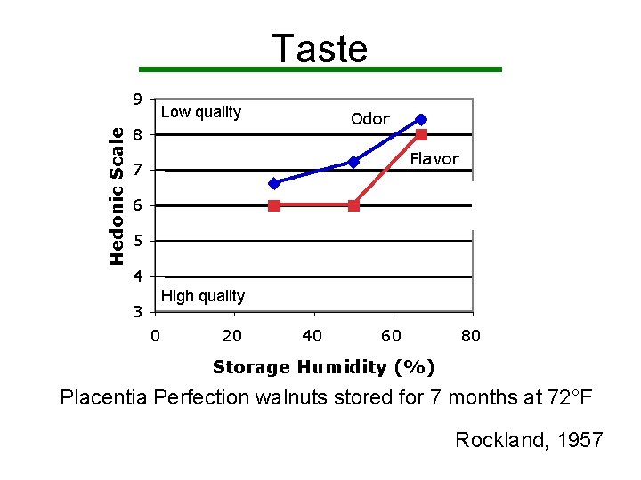 Taste Hedonic Scale 9 Low quality Odor 8 Flavor 7 6 5 4 High