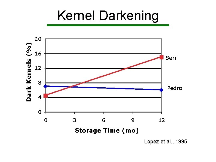Kernel Darkening Dark Kernels (%) 20 16 Serr 12 8 Pedro 4 0 0