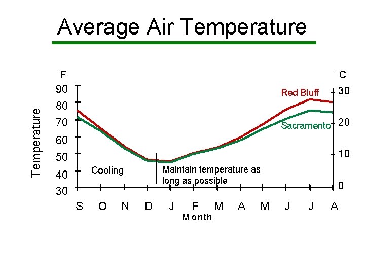 Average Air Temperature °C Temperature °F 90 80 70 30 Red Bluff Sacramento 20