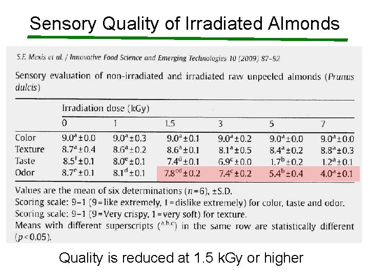 Sensory Quality of Irradiated Almonds Quality is reduced at 1. 5 k. Gy or
