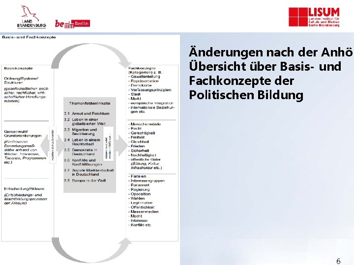 Änderungen nach der Anhör Übersicht über Basis- und Fachkonzepte der Politischen Bildung 6 