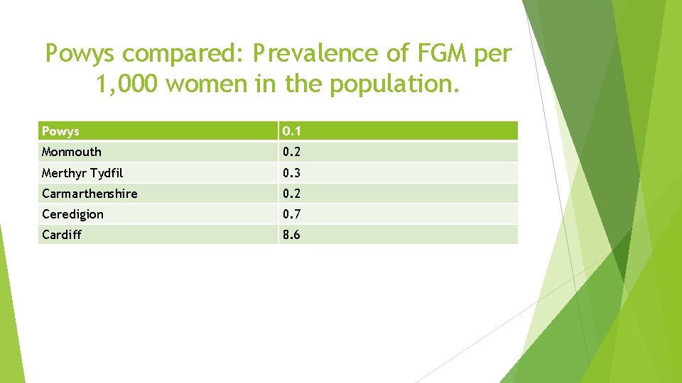 Powys compared: Prevalence of FGM per 1, 000 women in the population. Powys 0.