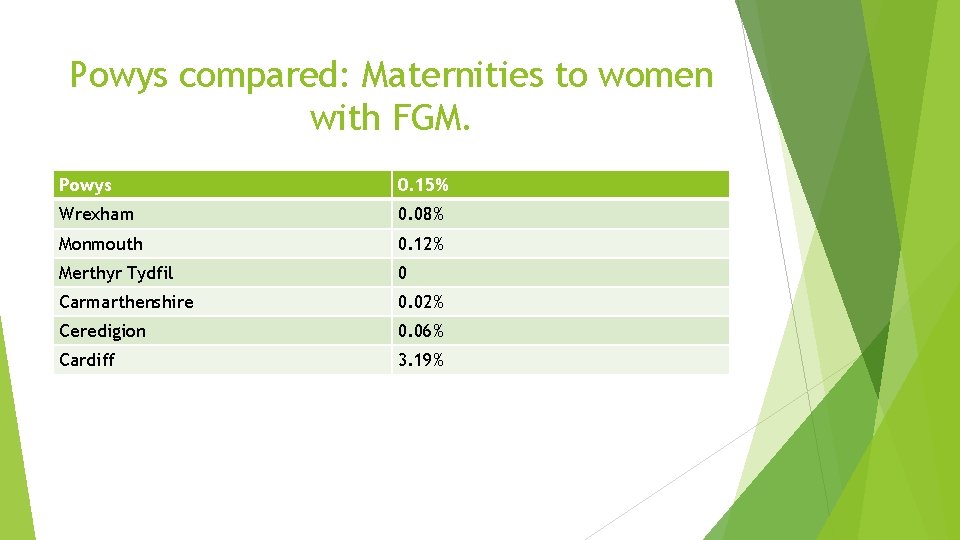 Powys compared: Maternities to women with FGM. Powys 0. 15% Wrexham 0. 08% Monmouth