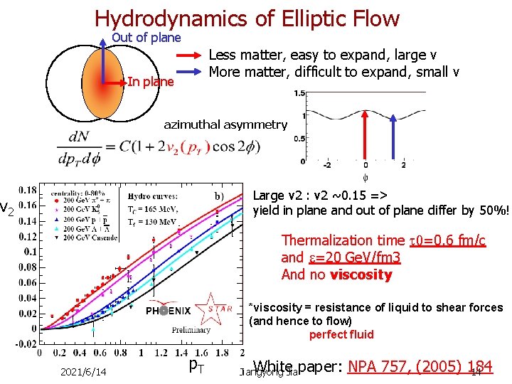 Hydrodynamics of Elliptic Flow Out of plane Less matter, easy to expand, large v