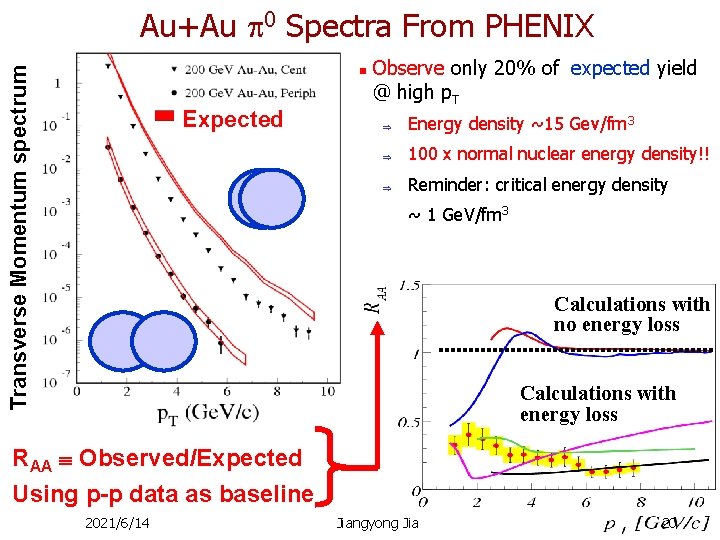 Transverse Momentum spectrum Au+Au 0 Spectra From PHENIX n Expected Observe only 20% of