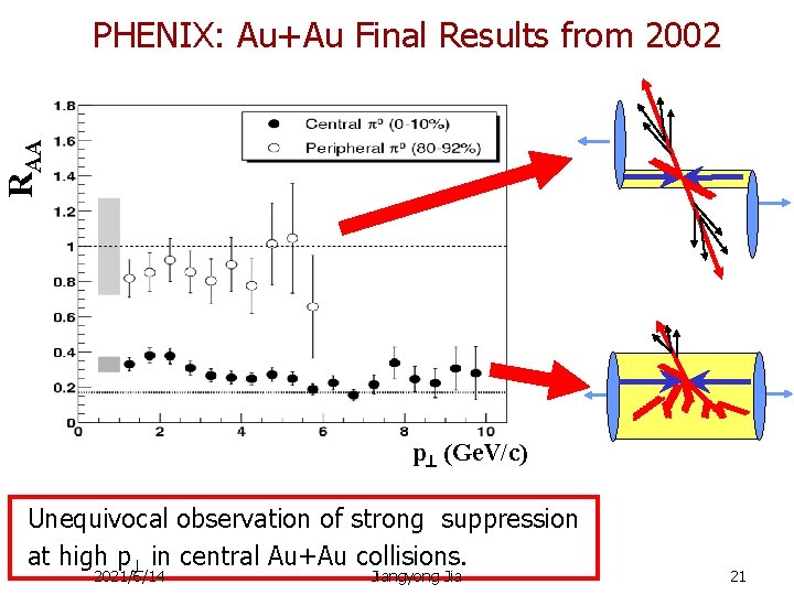 RAA PHENIX: Au+Au Final Results from 2002 p (Ge. V/c) Unequivocal observation of strong