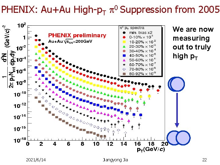 PHENIX: Au+Au High-p. T 0 Suppression from 2005 We are now measuring out to