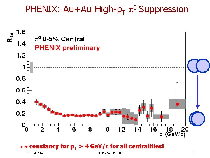 PHENIX: Au+Au High-p. T 0 Suppression n constancy for p. T > 4 Ge.