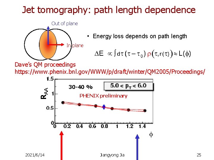 Jet tomography: path length dependence Out of plane • Energy loss depends on path