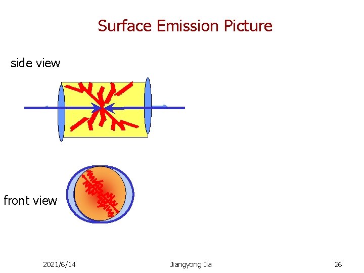 Surface Emission Picture side view front view 2021/6/14 Jiangyong Jia 26 