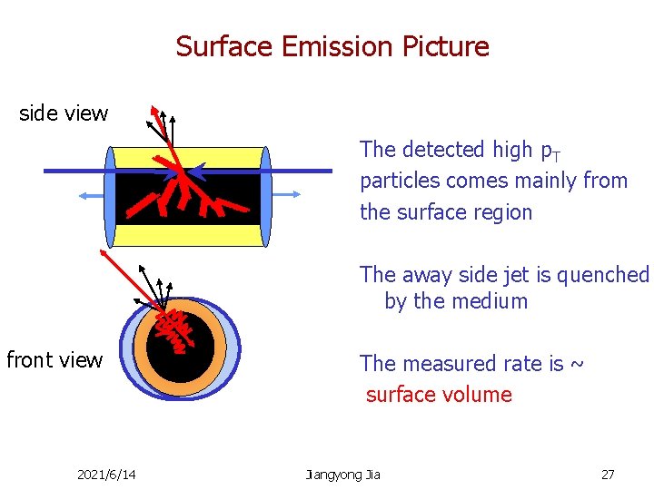 Surface Emission Picture side view The detected high p. T particles comes mainly from