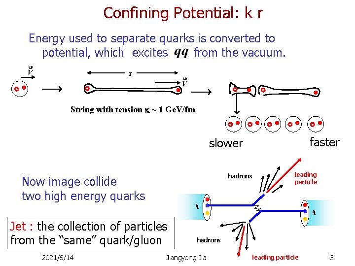 Confining Potential: k r Energy used to separate quarks is converted to potential, which