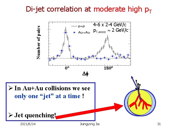 Di-jet correlation at moderate high p. T Number of pairs 4 -6 x 2