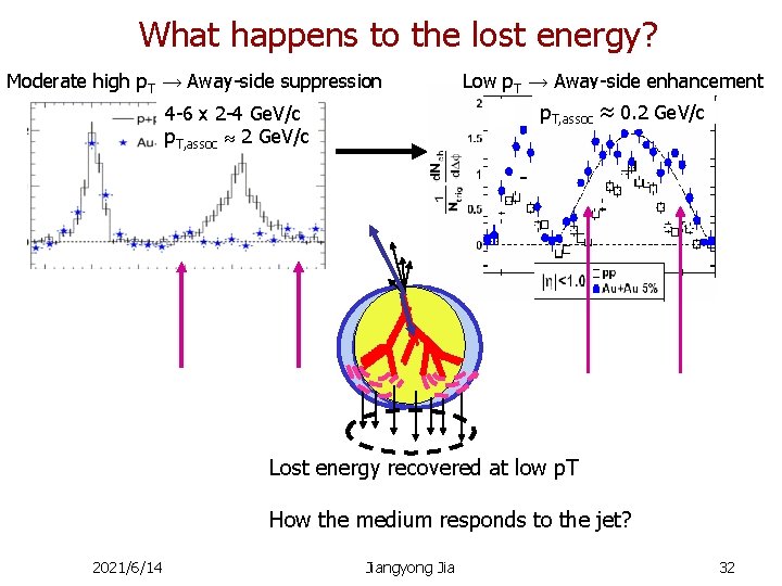 What happens to the lost energy? Moderate high p. T → Away-side suppression Low