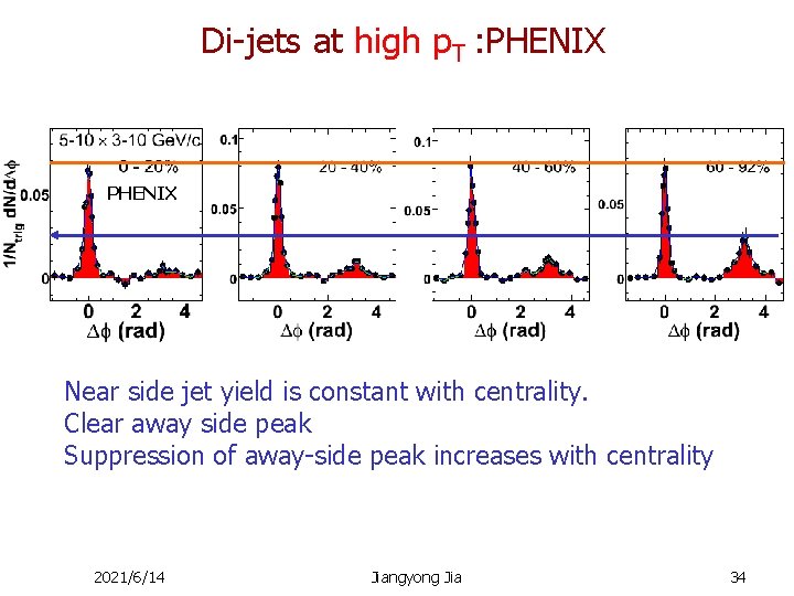 Di-jets at high p. T : PHENIX Near side jet yield is constant with