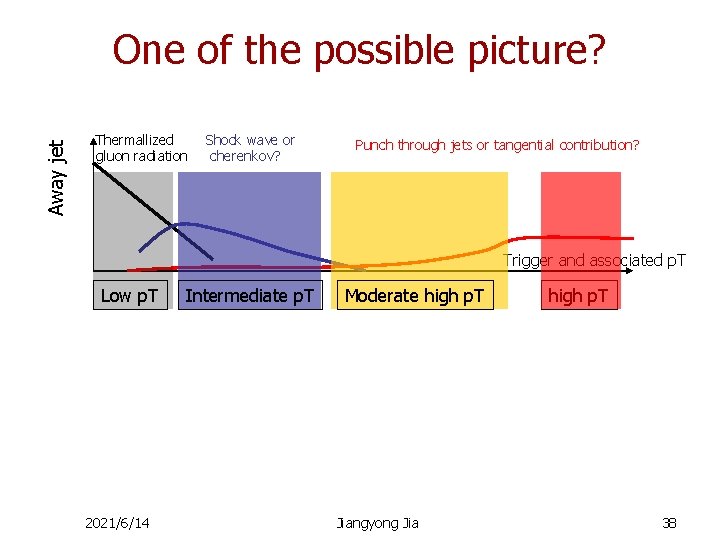 Away jet One of the possible picture? Thermallized gluon radiation Shock wave or cherenkov?