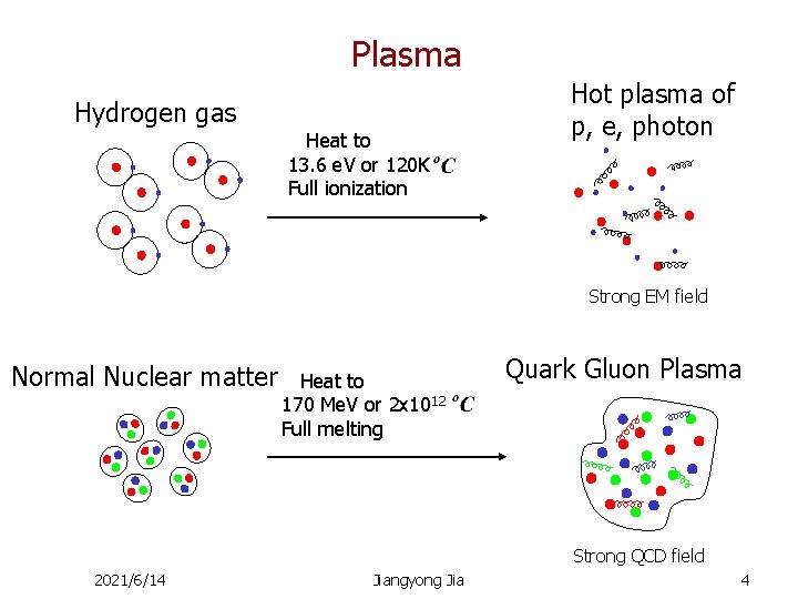 Plasma Hydrogen gas Heat to 13. 6 e. V or 120 K Full ionization