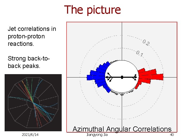 The picture Jet correlations in proton-proton reactions. Strong back-toback peaks. 2021/6/14 Azimuthal Angular Correlations