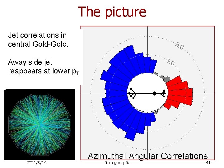 The picture Jet correlations in in Jet central Gold-Gold. proton-proton central Gold-Gold. reactions. Away