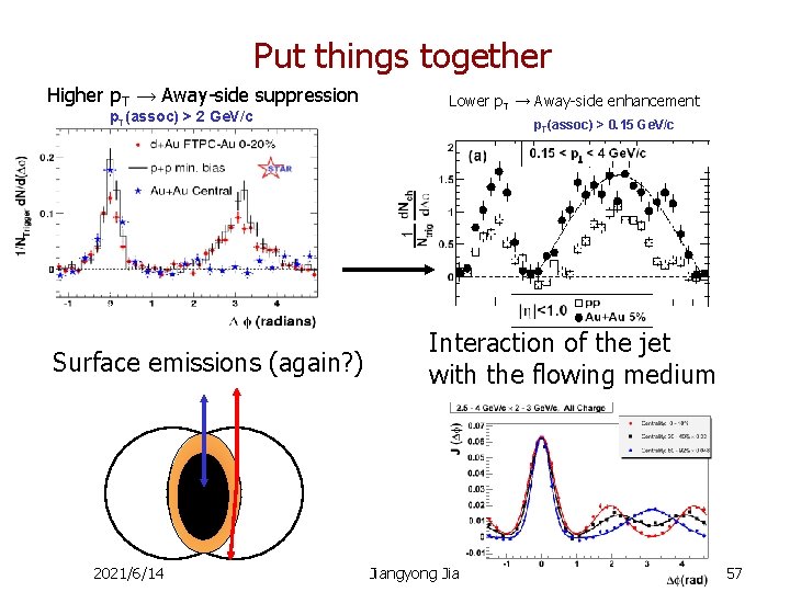 Put things together Higher p. T → Away-side suppression p. T(assoc) > 2 Ge.