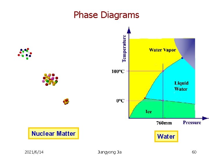 Phase Diagrams Nuclear Matter 2021/6/14 Water Jiangyong Jia 60 