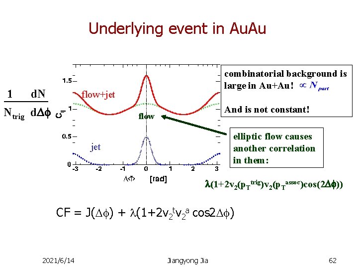 Underlying event in Au. Au 1 d. N combinatorial background is large in Au+Au!