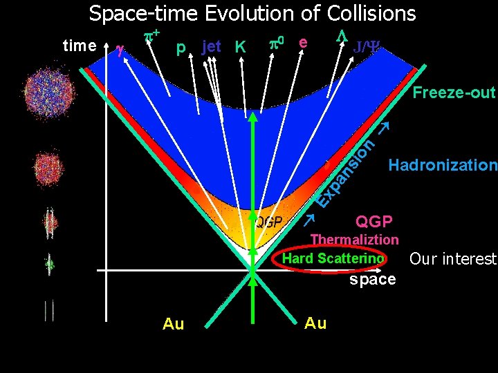Space-time Evolution of Collisions time g p+ p jet K p 0 e L