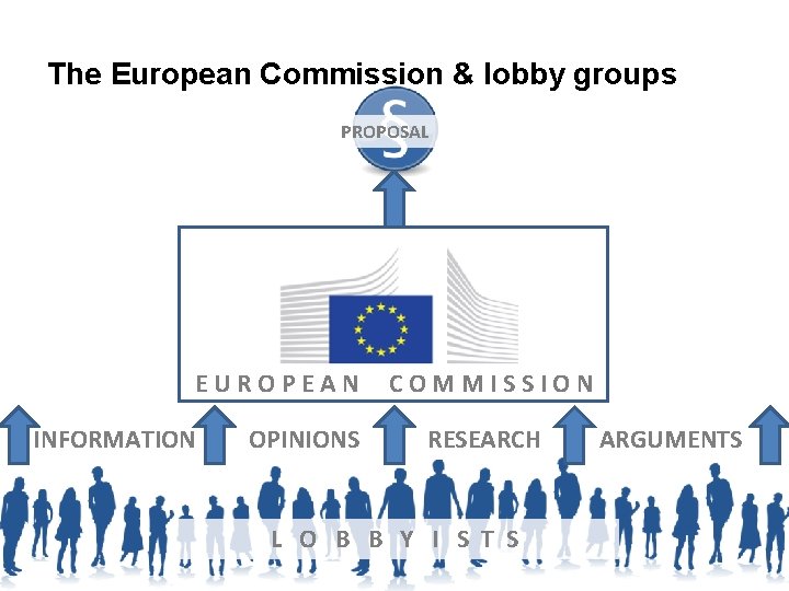 The European Commission & lobby groups PROPOSAL EUROPEAN INFORMATION OPINIONS COMMISSION RESEARCH L O