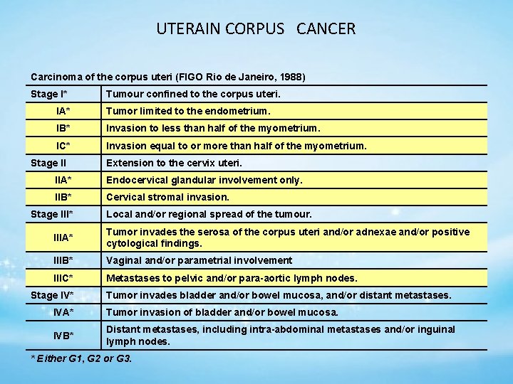 UTERAIN CORPUS CANCER Carcinoma of the corpus uteri (FIGO Rio de Janeiro, 1988) Stage