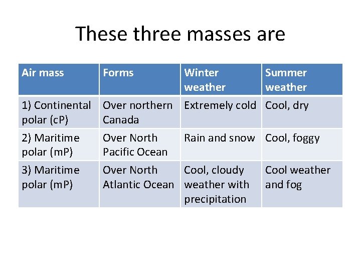 These three masses are Air mass Forms Winter weather Summer weather 1) Continental polar
