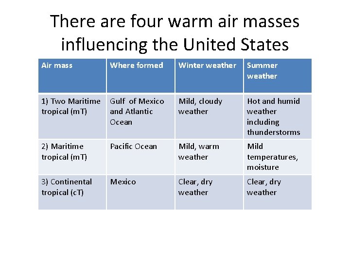 There are four warm air masses influencing the United States Air mass Where formed