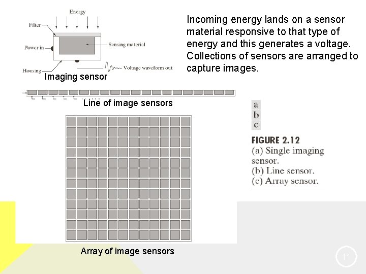 Imaging sensor Incoming energy lands on a sensor material responsive to that type of