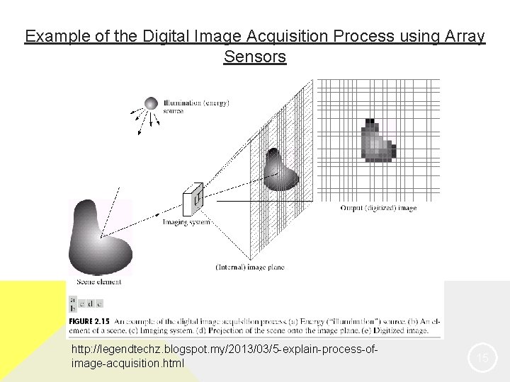 Example of the Digital Image Acquisition Process using Array Sensors http: //legendtechz. blogspot. my/2013/03/5