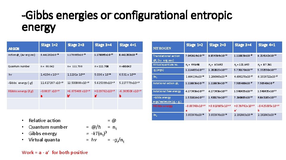 -Gibbs energies or configurational entropic energy Stage 1=2 Stage 2=3 Stage 3=4 Stage 4=1