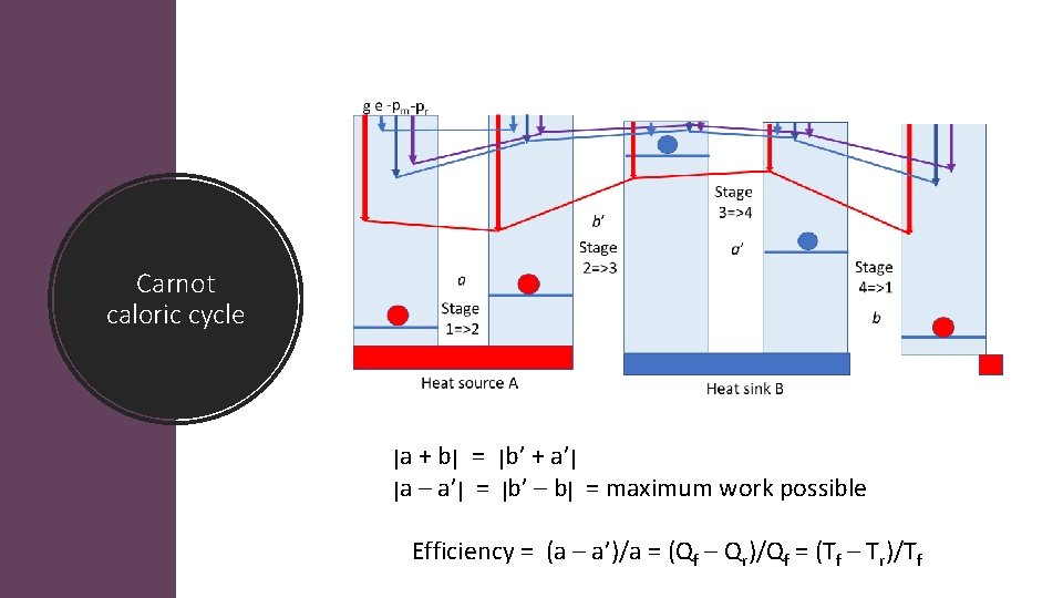 Carnot caloric cycle ן a + b ן = ן b’ + a’ ן
