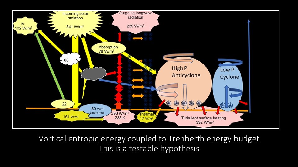 Vortical entropic energy coupled to Trenberth energy budget This is a testable hypothesis 