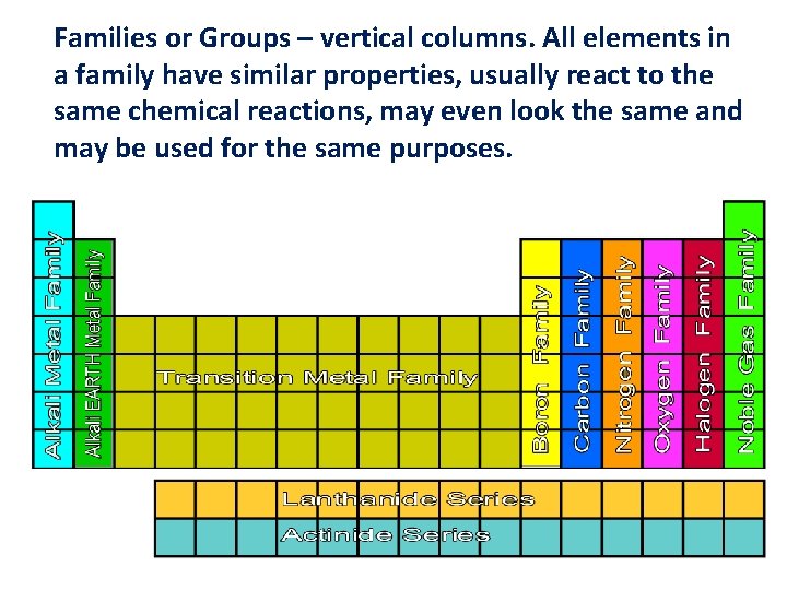 Families or Groups – vertical columns. All elements in a family have similar properties,