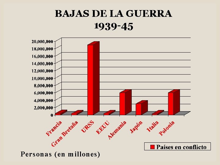 BAJAS DE LA GUERRA 1939 -45 Personas (en millones) 