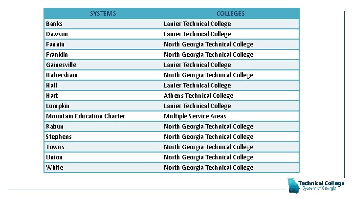 SYSTEMS Banks Dawson Fannin Franklin Gainesville Habersham Hall Hart Lumpkin Mountain Education Charter Rabun