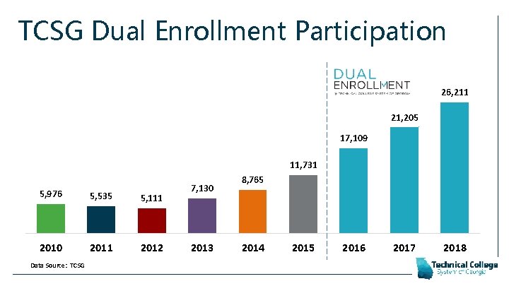 TCSG Dual Enrollment Participation 26, 211 21, 205 17, 109 11, 731 5, 976