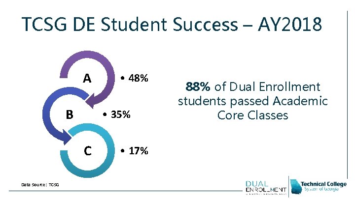 TCSG DE Student Success – AY 2018 A B • 35% C Data Source: