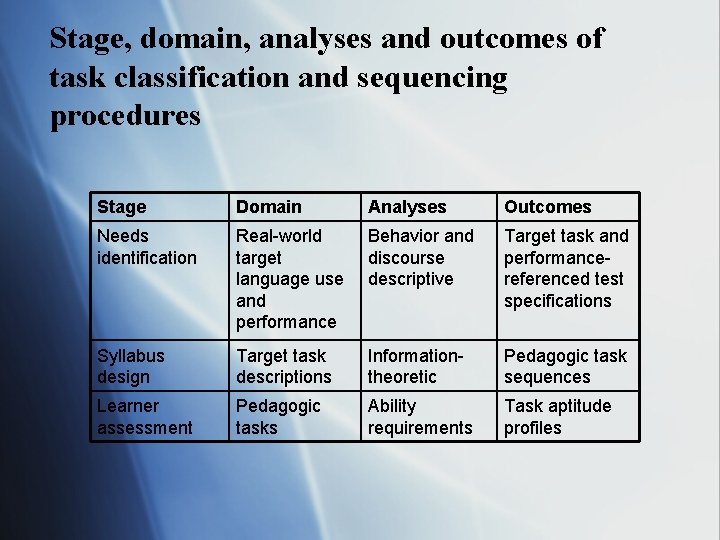 Stage, domain, analyses and outcomes of task classification and sequencing procedures Stage Domain Analyses
