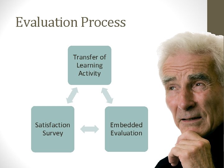Evaluation Process Transfer of Learning Activity Satisfaction Survey Embedded Evaluation 