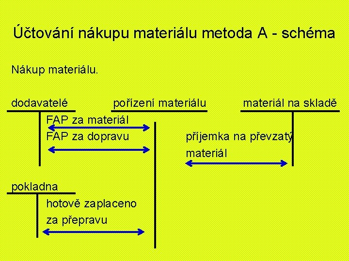 Účtování nákupu materiálu metoda A - schéma Nákup materiálu. dodavatelé pořízení materiálu materiál na