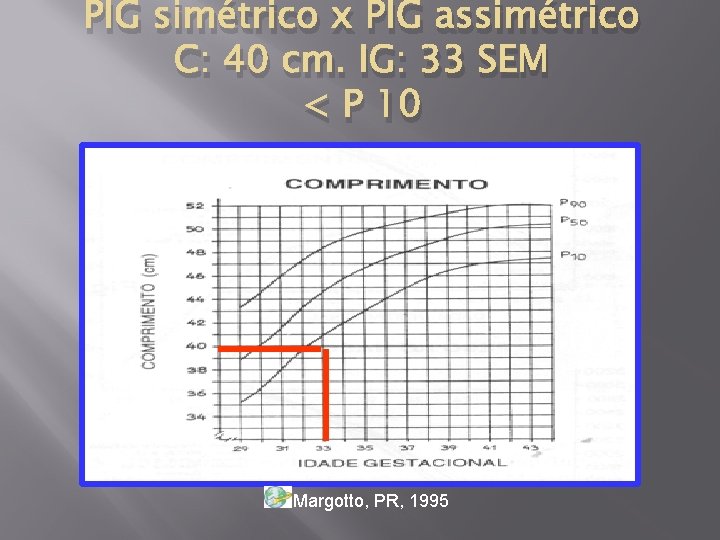 PIG simétrico x PIG assimétrico C: 40 cm. IG: 33 SEM < P 10
