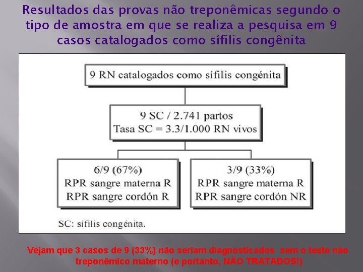Resultados das provas não treponêmicas segundo o tipo de amostra em que se realiza Resultados das provas não treponêmicas segundo o tipo de amostra em que se realiza