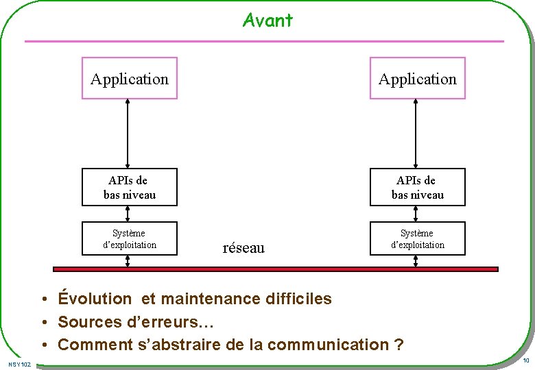 Avant Application APIs de bas niveau Système d’exploitation réseau • Évolution et maintenance difficiles Avant Application APIs de bas niveau Système d’exploitation réseau • Évolution et maintenance difficiles