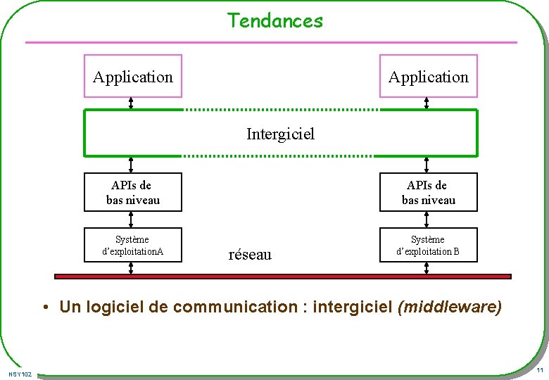 Tendances Application Intergiciel APIs de bas niveau Système d’exploitation. A Système d’exploitation B réseau Tendances Application Intergiciel APIs de bas niveau Système d’exploitation. A Système d’exploitation B réseau