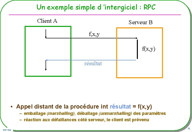 Un exemple simple d ’intergiciel : RPC Client A Serveur B f, x, y Un exemple simple d ’intergiciel : RPC Client A Serveur B f, x, y