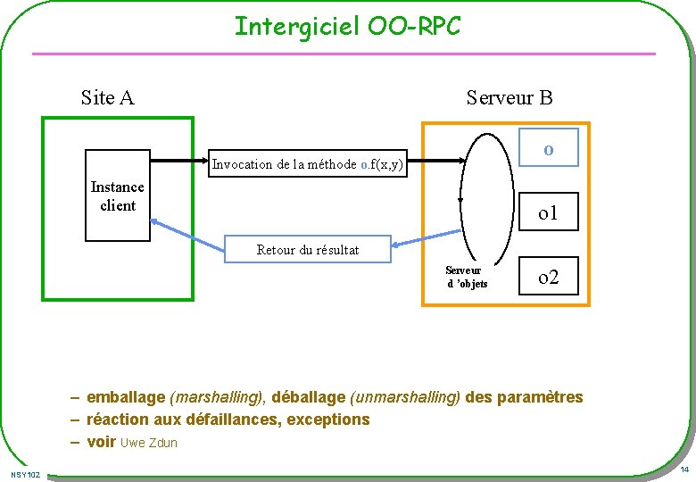 Intergiciel OO-RPC Site A Serveur B o Invocation de la méthode o. f(x, y) Intergiciel OO-RPC Site A Serveur B o Invocation de la méthode o. f(x, y)